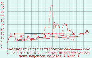 Courbe de la force du vent pour Celle