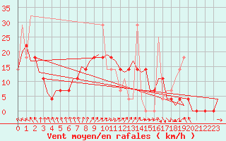 Courbe de la force du vent pour Szeged