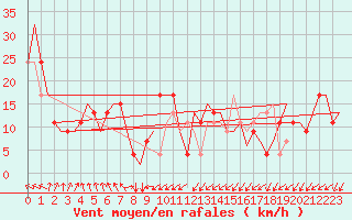 Courbe de la force du vent pour Gnes (It)