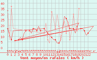 Courbe de la force du vent pour Hihifo Ile Wallis
