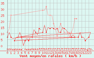 Courbe de la force du vent pour Vilhelmina