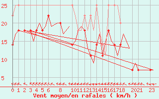 Courbe de la force du vent pour Trondheim / Vaernes