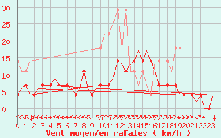 Courbe de la force du vent pour Woensdrecht