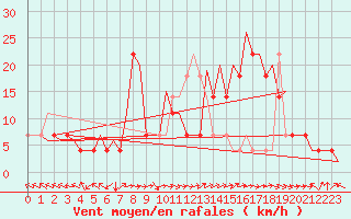 Courbe de la force du vent pour Bonn (All)