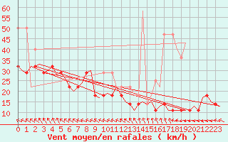 Courbe de la force du vent pour Haugesund / Karmoy