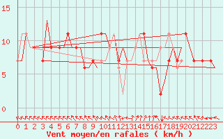 Courbe de la force du vent pour Zadar / Zemunik