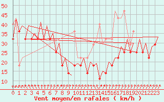 Courbe de la force du vent pour Platform K13-A