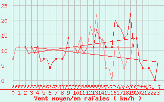 Courbe de la force du vent pour Nordholz