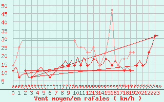 Courbe de la force du vent pour De Kooy