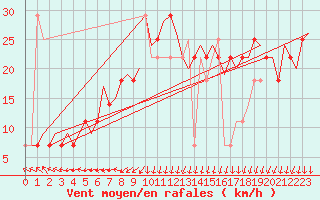 Courbe de la force du vent pour Visby Flygplats