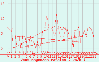 Courbe de la force du vent pour Melilla