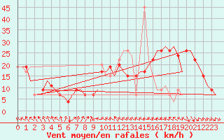 Courbe de la force du vent pour Ablitas