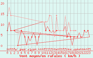 Courbe de la force du vent pour Visby Flygplats