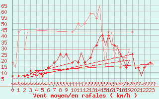 Courbe de la force du vent pour Muenster / Osnabrueck