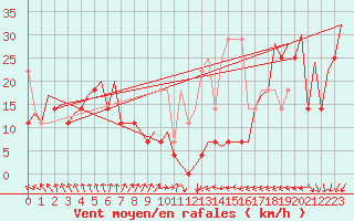 Courbe de la force du vent pour Platform P11-b Sea