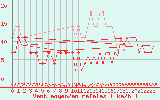 Courbe de la force du vent pour Arad