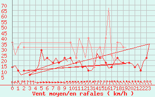 Courbe de la force du vent pour Hahn