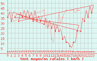 Courbe de la force du vent pour Platform K14-fa-1c Sea