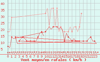 Courbe de la force du vent pour Duesseldorf