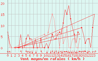 Courbe de la force du vent pour Salamanca / Matacan