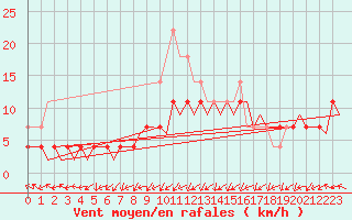 Courbe de la force du vent pour Arad