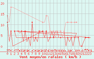 Courbe de la force du vent pour Arad