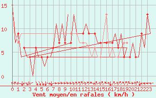 Courbe de la force du vent pour Huesca (Esp)