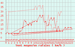 Courbe de la force du vent pour Volkel