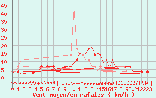 Courbe de la force du vent pour Holzdorf