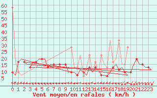 Courbe de la force du vent pour Tanger Aerodrome
