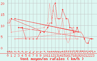 Courbe de la force du vent pour Odiham