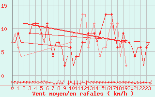 Courbe de la force du vent pour Bergamo / Orio Al Serio
