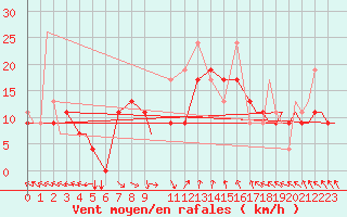 Courbe de la force du vent pour Paros Community Airport
