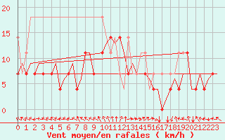 Courbe de la force du vent pour Wroclaw Ii