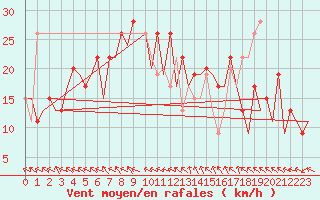 Courbe de la force du vent pour Belfast / Aldergrove Airport