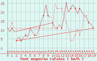 Courbe de la force du vent pour Stockholm / Bromma