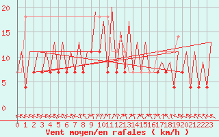 Courbe de la force du vent pour Arad