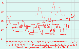 Courbe de la force du vent pour Satu Mare
