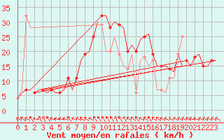 Courbe de la force du vent pour Zadar / Zemunik