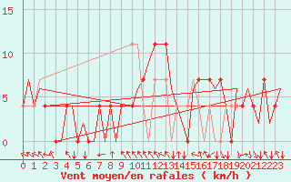 Courbe de la force du vent pour Hemavan