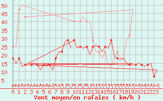Courbe de la force du vent pour Arad