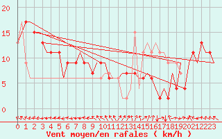 Courbe de la force du vent pour Huesca (Esp)