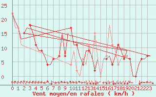 Courbe de la force du vent pour Varna