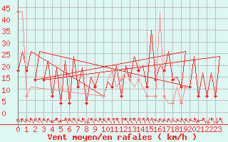 Courbe de la force du vent pour Kraljevo