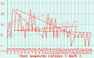 Courbe de la force du vent pour Arad