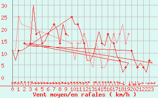 Courbe de la force du vent pour Holzdorf