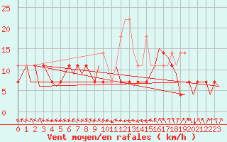 Courbe de la force du vent pour Maastricht / Zuid Limburg (PB)