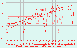 Courbe de la force du vent pour Niederstetten