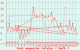 Courbe de la force du vent pour Asturias / Aviles