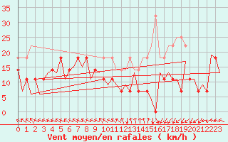 Courbe de la force du vent pour Arad